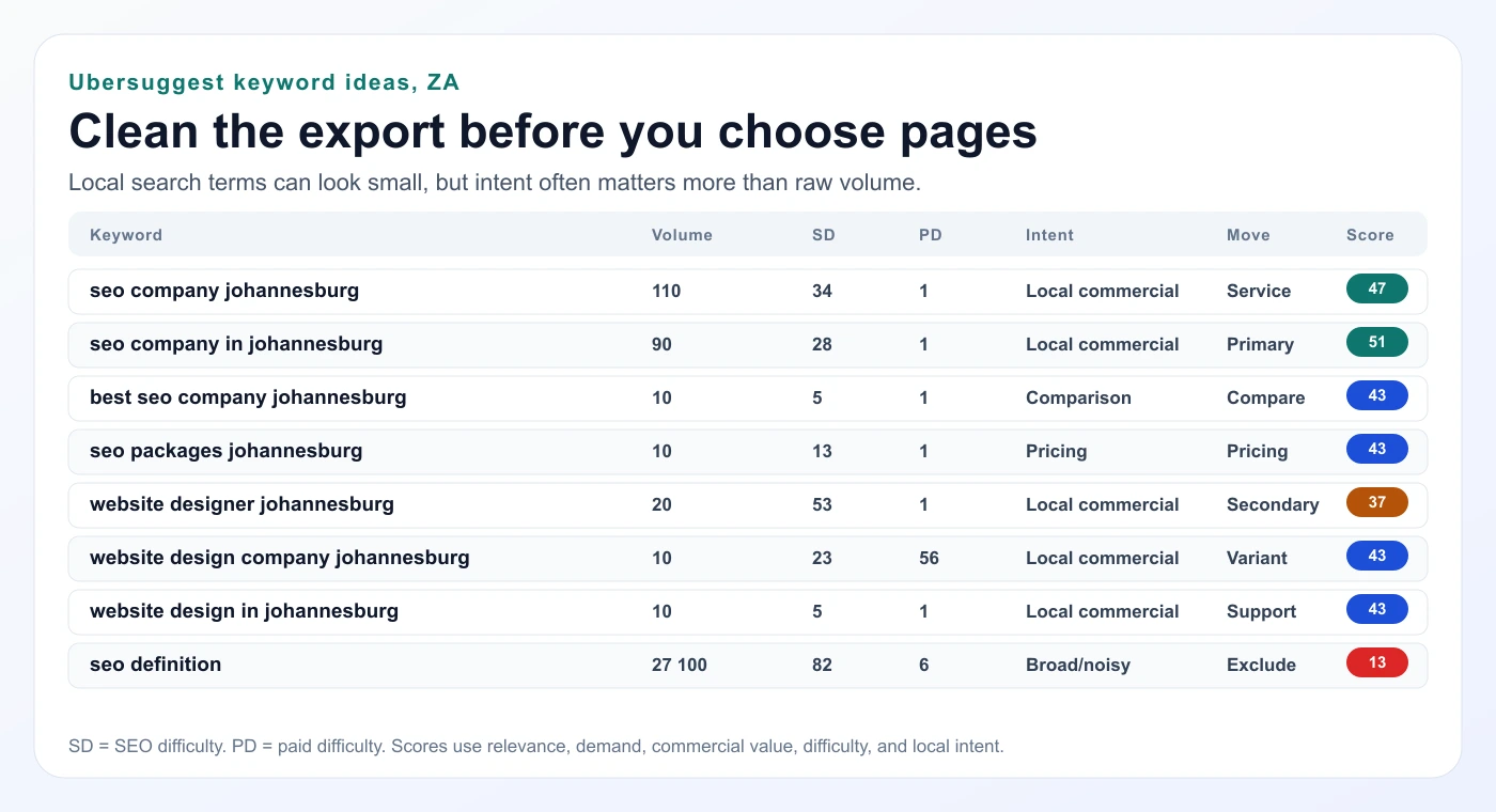 Cleaned Ubersuggest keyword ideas for South African SEO and website design research